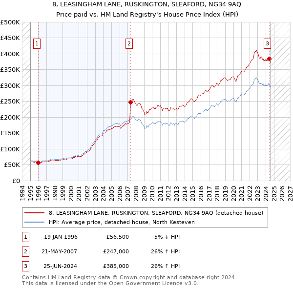 8, LEASINGHAM LANE, RUSKINGTON, SLEAFORD, NG34 9AQ: Price paid vs HM Land Registry's House Price Index