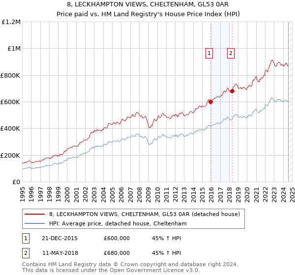 8, LECKHAMPTON VIEWS, CHELTENHAM, GL53 0AR: Price paid vs HM Land Registry's House Price Index