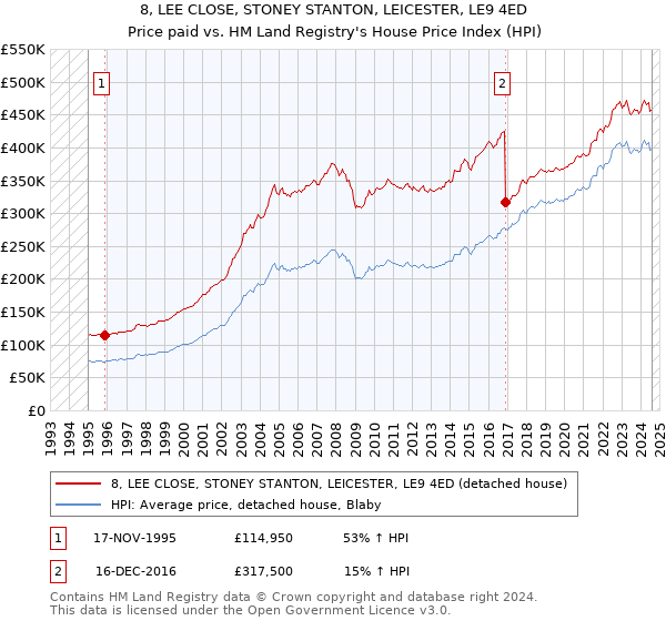 8, LEE CLOSE, STONEY STANTON, LEICESTER, LE9 4ED: Price paid vs HM Land Registry's House Price Index