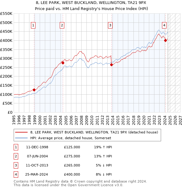 8, LEE PARK, WEST BUCKLAND, WELLINGTON, TA21 9PX: Price paid vs HM Land Registry's House Price Index