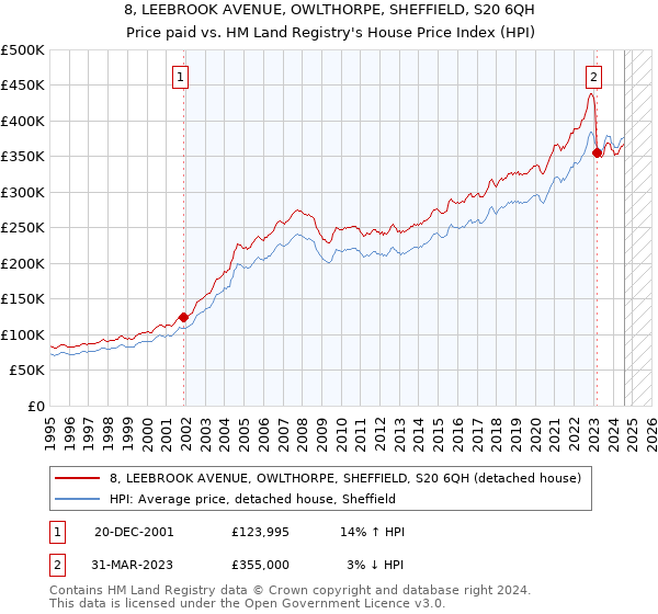 8, LEEBROOK AVENUE, OWLTHORPE, SHEFFIELD, S20 6QH: Price paid vs HM Land Registry's House Price Index