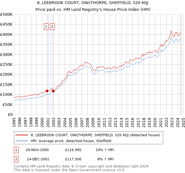 8, LEEBROOK COURT, OWLTHORPE, SHEFFIELD, S20 6QJ: Price paid vs HM Land Registry's House Price Index