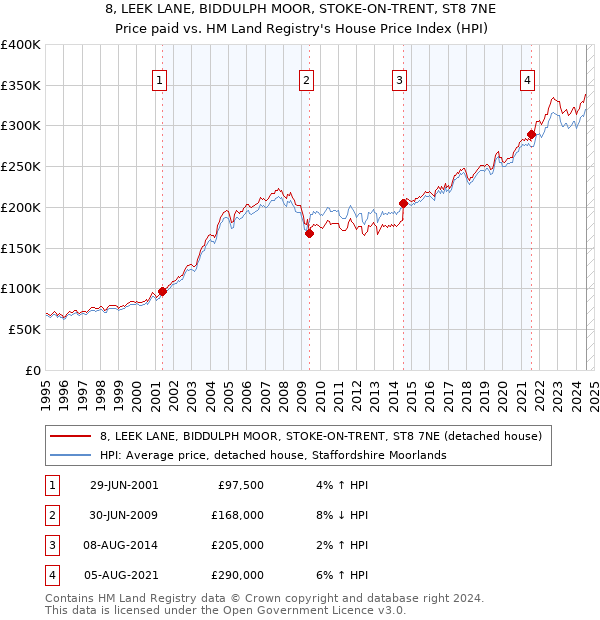 8, LEEK LANE, BIDDULPH MOOR, STOKE-ON-TRENT, ST8 7NE: Price paid vs HM Land Registry's House Price Index