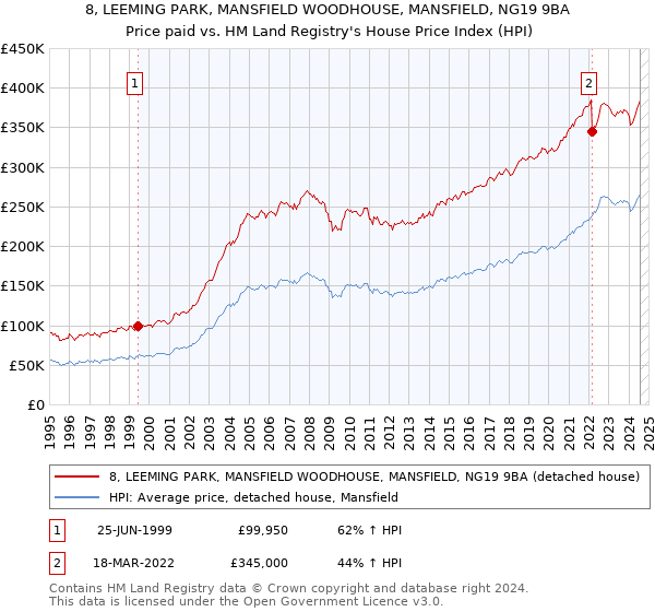 8, LEEMING PARK, MANSFIELD WOODHOUSE, MANSFIELD, NG19 9BA: Price paid vs HM Land Registry's House Price Index