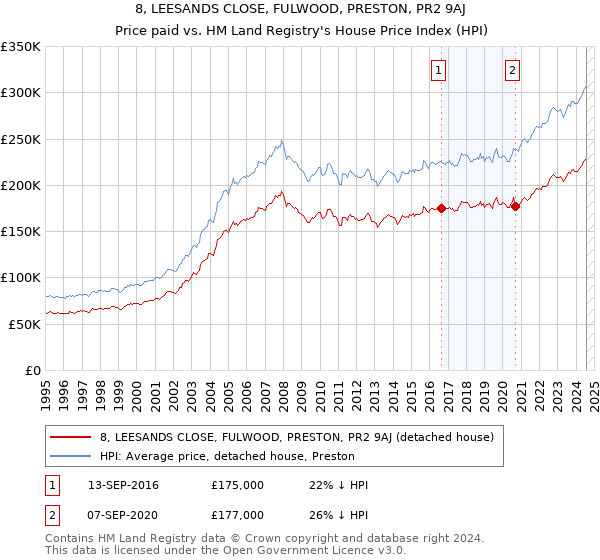 8, LEESANDS CLOSE, FULWOOD, PRESTON, PR2 9AJ: Price paid vs HM Land Registry's House Price Index