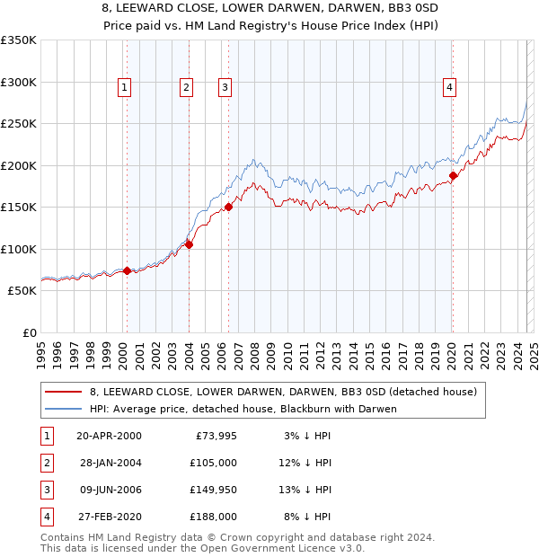 8, LEEWARD CLOSE, LOWER DARWEN, DARWEN, BB3 0SD: Price paid vs HM Land Registry's House Price Index