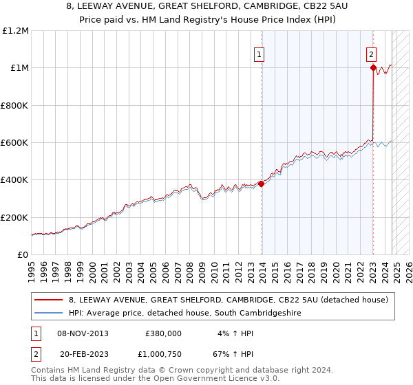 8, LEEWAY AVENUE, GREAT SHELFORD, CAMBRIDGE, CB22 5AU: Price paid vs HM Land Registry's House Price Index