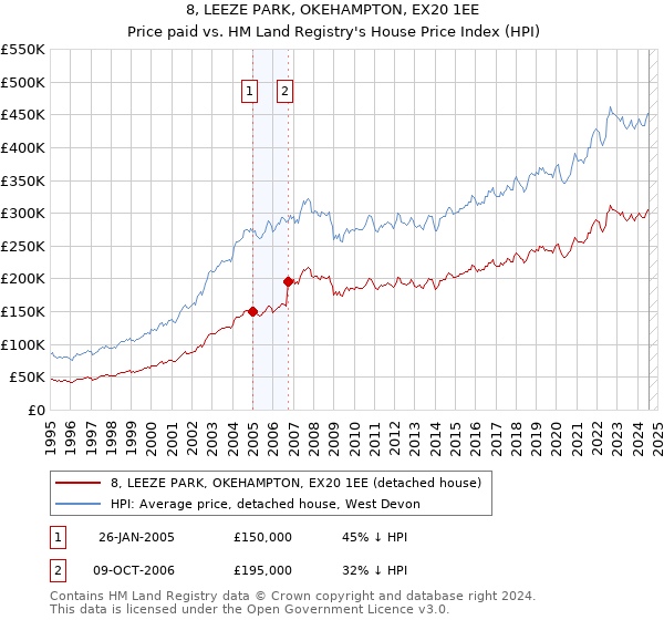 8, LEEZE PARK, OKEHAMPTON, EX20 1EE: Price paid vs HM Land Registry's House Price Index