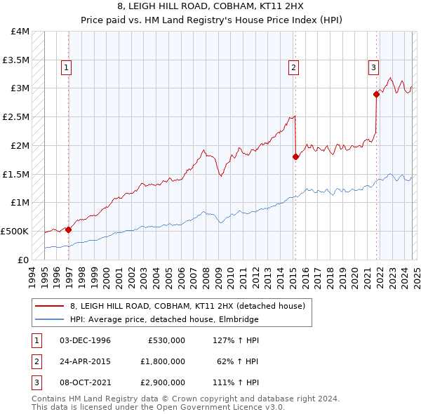 8, LEIGH HILL ROAD, COBHAM, KT11 2HX: Price paid vs HM Land Registry's House Price Index