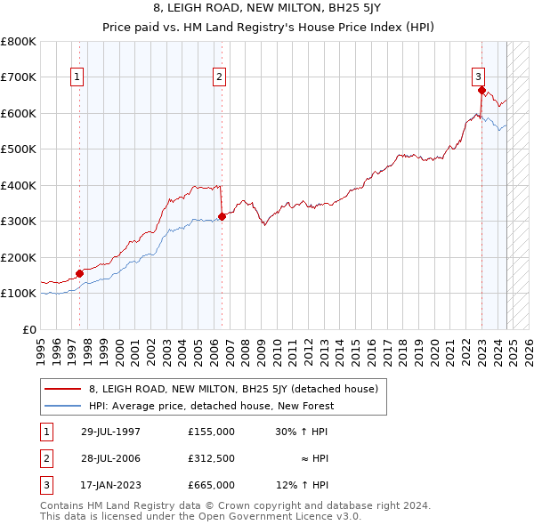 8, LEIGH ROAD, NEW MILTON, BH25 5JY: Price paid vs HM Land Registry's House Price Index