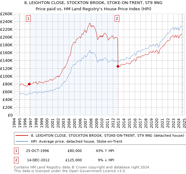 8, LEIGHTON CLOSE, STOCKTON BROOK, STOKE-ON-TRENT, ST9 9NG: Price paid vs HM Land Registry's House Price Index