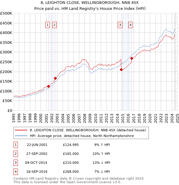 8, LEIGHTON CLOSE, WELLINGBOROUGH, NN8 4SX: Price paid vs HM Land Registry's House Price Index