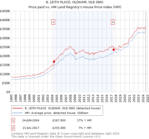 8, LEITH PLACE, OLDHAM, OL8 3WG: Price paid vs HM Land Registry's House Price Index