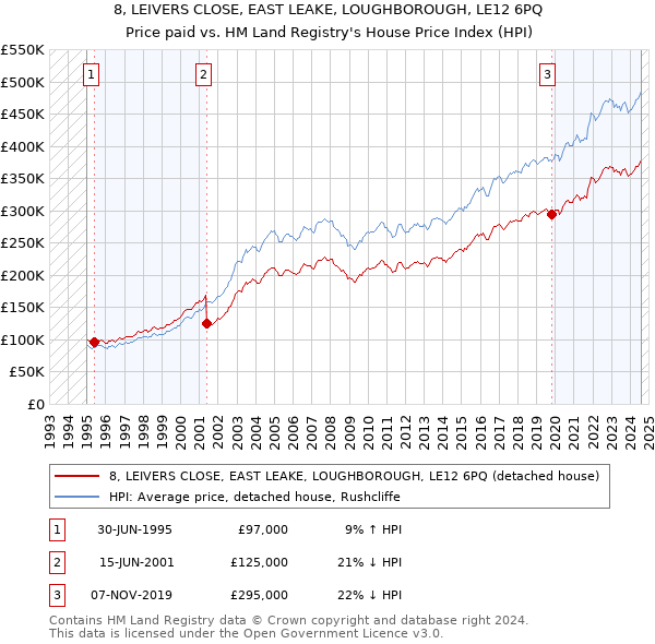 8, LEIVERS CLOSE, EAST LEAKE, LOUGHBOROUGH, LE12 6PQ: Price paid vs HM Land Registry's House Price Index