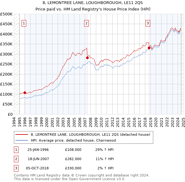 8, LEMONTREE LANE, LOUGHBOROUGH, LE11 2QS: Price paid vs HM Land Registry's House Price Index