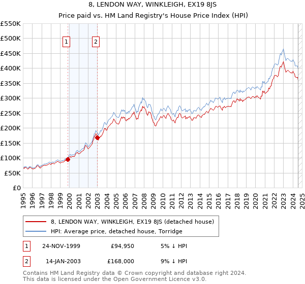 8, LENDON WAY, WINKLEIGH, EX19 8JS: Price paid vs HM Land Registry's House Price Index