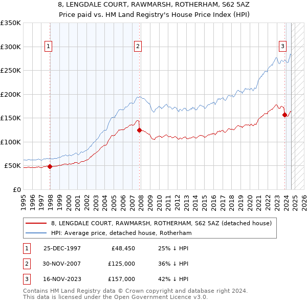 8, LENGDALE COURT, RAWMARSH, ROTHERHAM, S62 5AZ: Price paid vs HM Land Registry's House Price Index