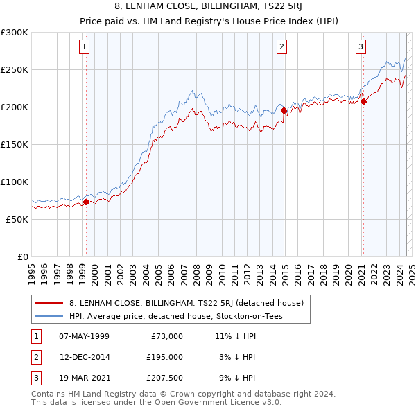 8, LENHAM CLOSE, BILLINGHAM, TS22 5RJ: Price paid vs HM Land Registry's House Price Index