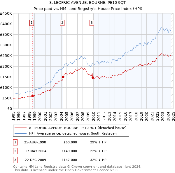 8, LEOFRIC AVENUE, BOURNE, PE10 9QT: Price paid vs HM Land Registry's House Price Index