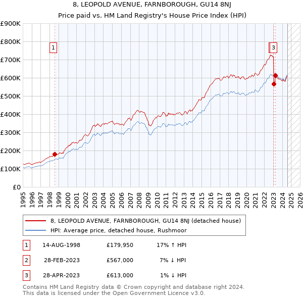 8, LEOPOLD AVENUE, FARNBOROUGH, GU14 8NJ: Price paid vs HM Land Registry's House Price Index