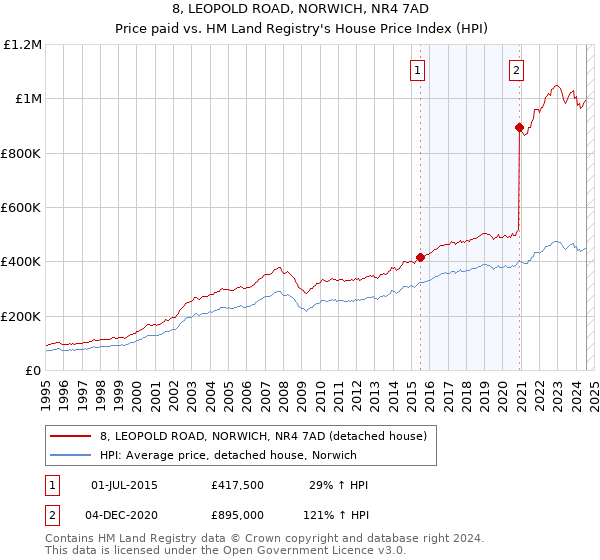 8, LEOPOLD ROAD, NORWICH, NR4 7AD: Price paid vs HM Land Registry's House Price Index