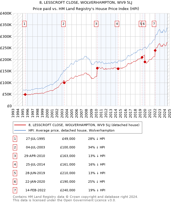 8, LESSCROFT CLOSE, WOLVERHAMPTON, WV9 5LJ: Price paid vs HM Land Registry's House Price Index