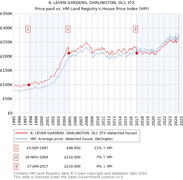 8, LEVEN GARDENS, DARLINGTON, DL1 3TX: Price paid vs HM Land Registry's House Price Index