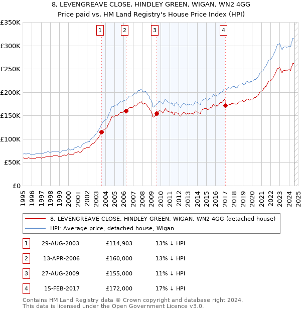 8, LEVENGREAVE CLOSE, HINDLEY GREEN, WIGAN, WN2 4GG: Price paid vs HM Land Registry's House Price Index