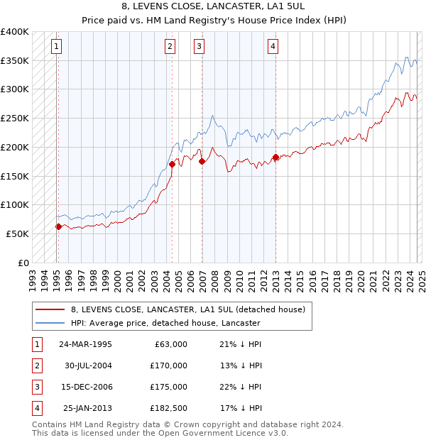 8, LEVENS CLOSE, LANCASTER, LA1 5UL: Price paid vs HM Land Registry's House Price Index