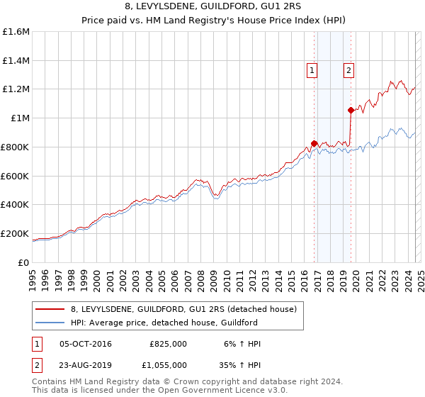 8, LEVYLSDENE, GUILDFORD, GU1 2RS: Price paid vs HM Land Registry's House Price Index