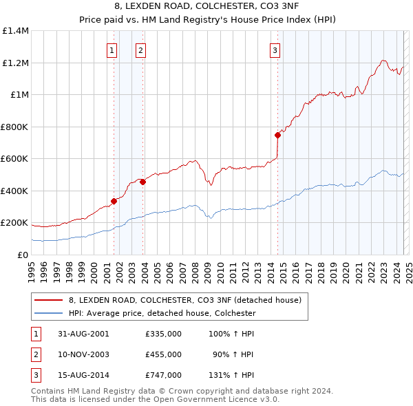 8, LEXDEN ROAD, COLCHESTER, CO3 3NF: Price paid vs HM Land Registry's House Price Index