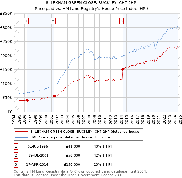 8, LEXHAM GREEN CLOSE, BUCKLEY, CH7 2HP: Price paid vs HM Land Registry's House Price Index