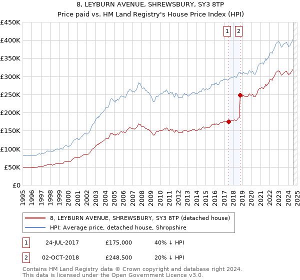 8, LEYBURN AVENUE, SHREWSBURY, SY3 8TP: Price paid vs HM Land Registry's House Price Index