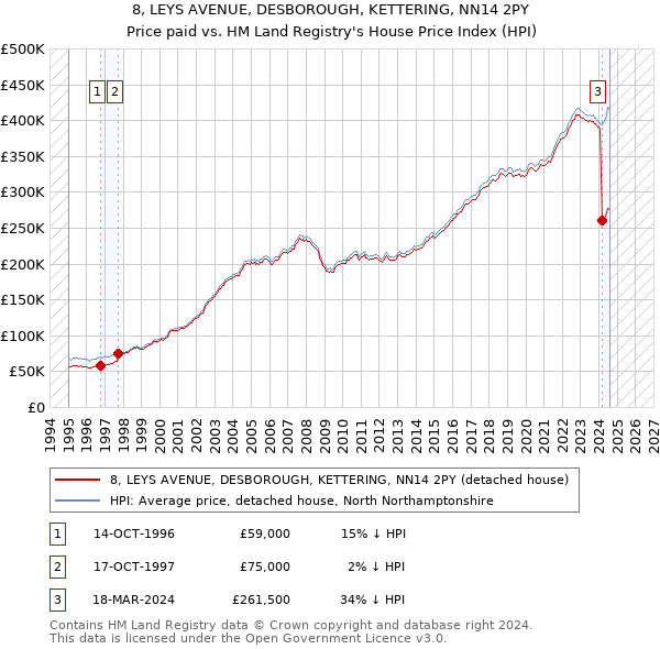 8, LEYS AVENUE, DESBOROUGH, KETTERING, NN14 2PY: Price paid vs HM Land Registry's House Price Index