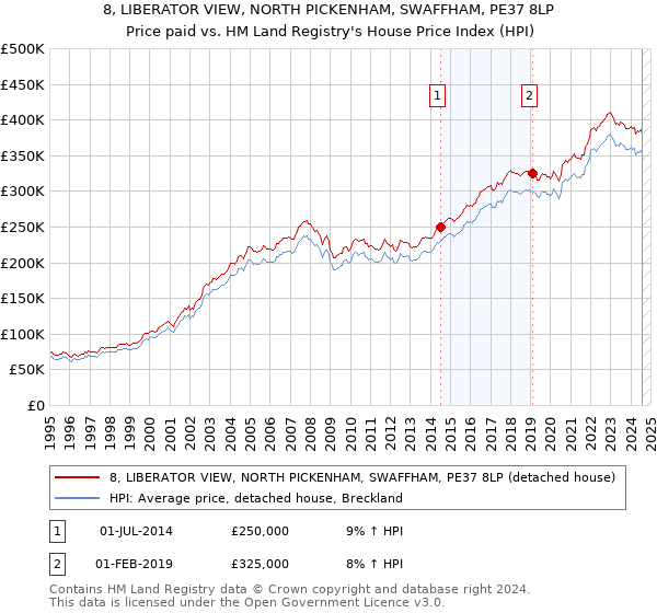 8, LIBERATOR VIEW, NORTH PICKENHAM, SWAFFHAM, PE37 8LP: Price paid vs HM Land Registry's House Price Index