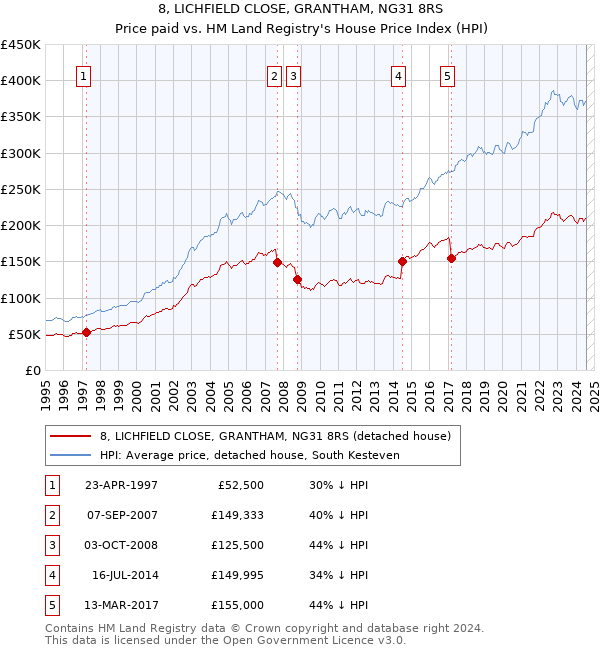 8, LICHFIELD CLOSE, GRANTHAM, NG31 8RS: Price paid vs HM Land Registry's House Price Index