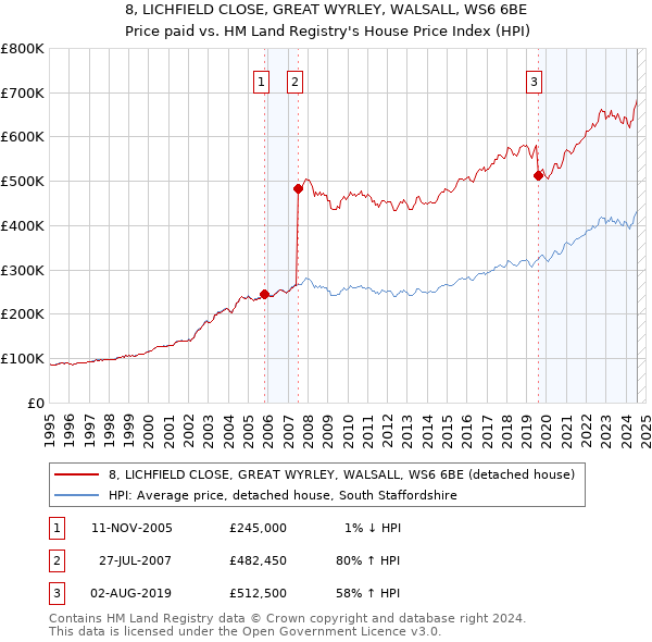 8, LICHFIELD CLOSE, GREAT WYRLEY, WALSALL, WS6 6BE: Price paid vs HM Land Registry's House Price Index