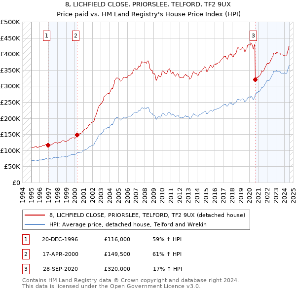 8, LICHFIELD CLOSE, PRIORSLEE, TELFORD, TF2 9UX: Price paid vs HM Land Registry's House Price Index