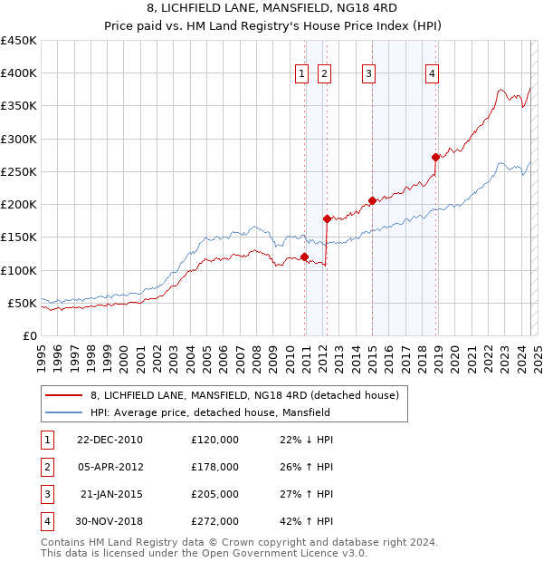 8, LICHFIELD LANE, MANSFIELD, NG18 4RD: Price paid vs HM Land Registry's House Price Index