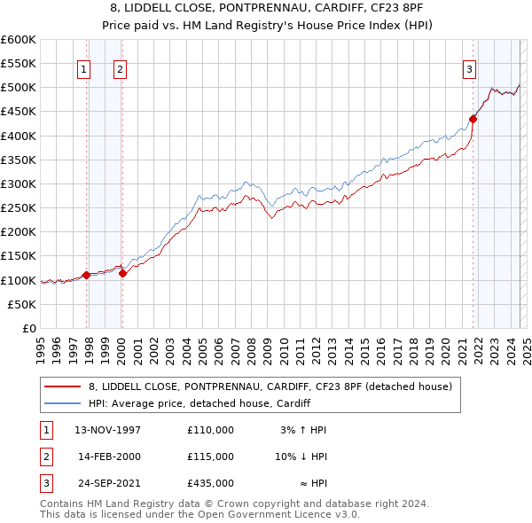 8, LIDDELL CLOSE, PONTPRENNAU, CARDIFF, CF23 8PF: Price paid vs HM Land Registry's House Price Index