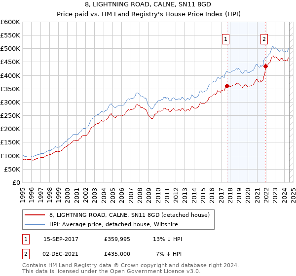 8, LIGHTNING ROAD, CALNE, SN11 8GD: Price paid vs HM Land Registry's House Price Index