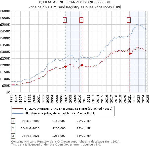 8, LILAC AVENUE, CANVEY ISLAND, SS8 8BH: Price paid vs HM Land Registry's House Price Index