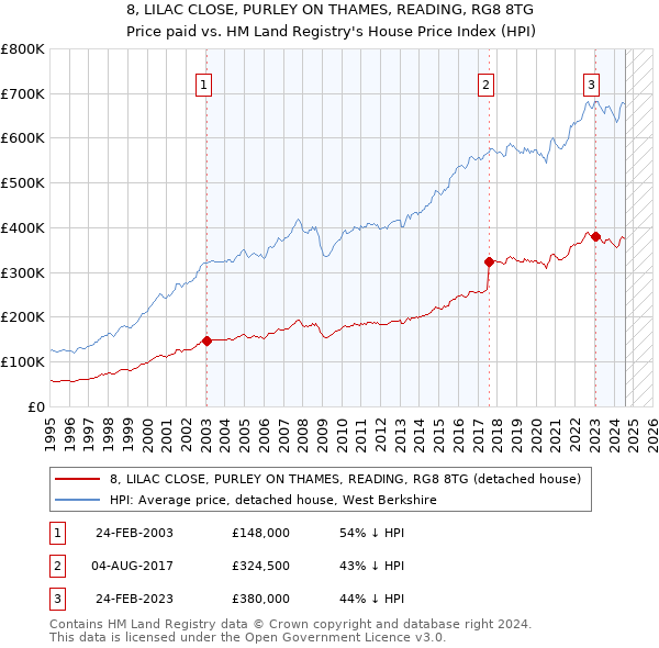 8, LILAC CLOSE, PURLEY ON THAMES, READING, RG8 8TG: Price paid vs HM Land Registry's House Price Index