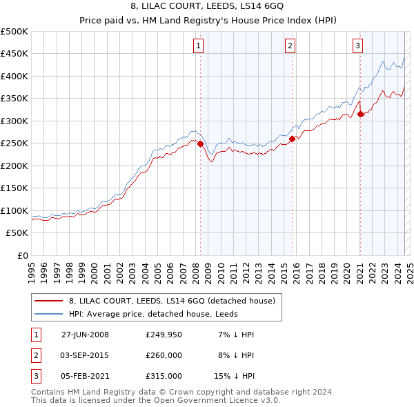 8, LILAC COURT, LEEDS, LS14 6GQ: Price paid vs HM Land Registry's House Price Index