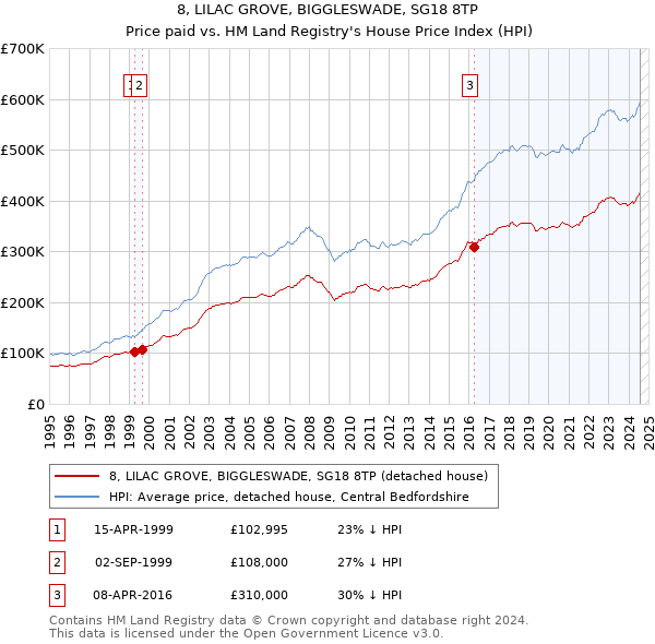 8, LILAC GROVE, BIGGLESWADE, SG18 8TP: Price paid vs HM Land Registry's House Price Index