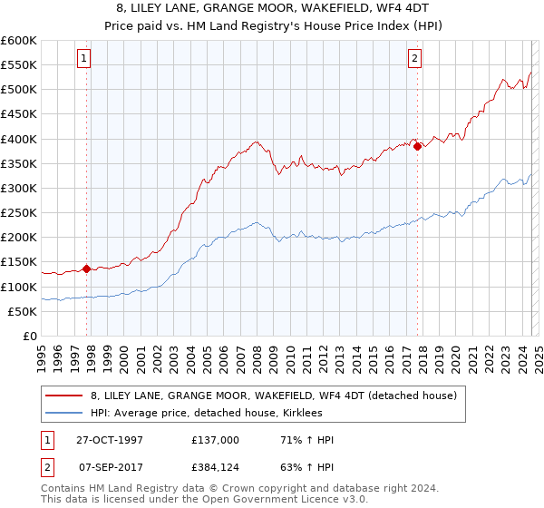 8, LILEY LANE, GRANGE MOOR, WAKEFIELD, WF4 4DT: Price paid vs HM Land Registry's House Price Index