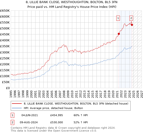 8, LILLIE BANK CLOSE, WESTHOUGHTON, BOLTON, BL5 3FN: Price paid vs HM Land Registry's House Price Index