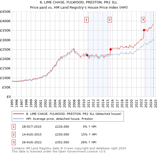 8, LIME CHASE, FULWOOD, PRESTON, PR2 3LL: Price paid vs HM Land Registry's House Price Index