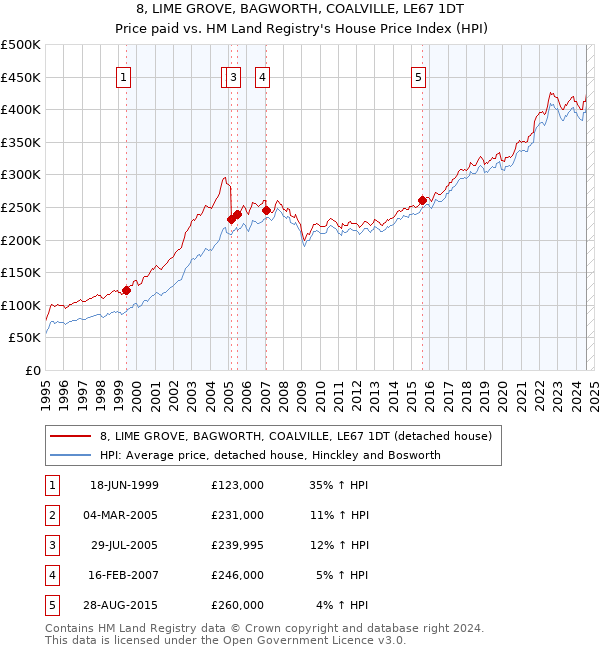 8, LIME GROVE, BAGWORTH, COALVILLE, LE67 1DT: Price paid vs HM Land Registry's House Price Index