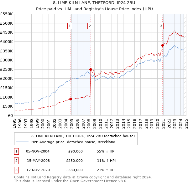 8, LIME KILN LANE, THETFORD, IP24 2BU: Price paid vs HM Land Registry's House Price Index